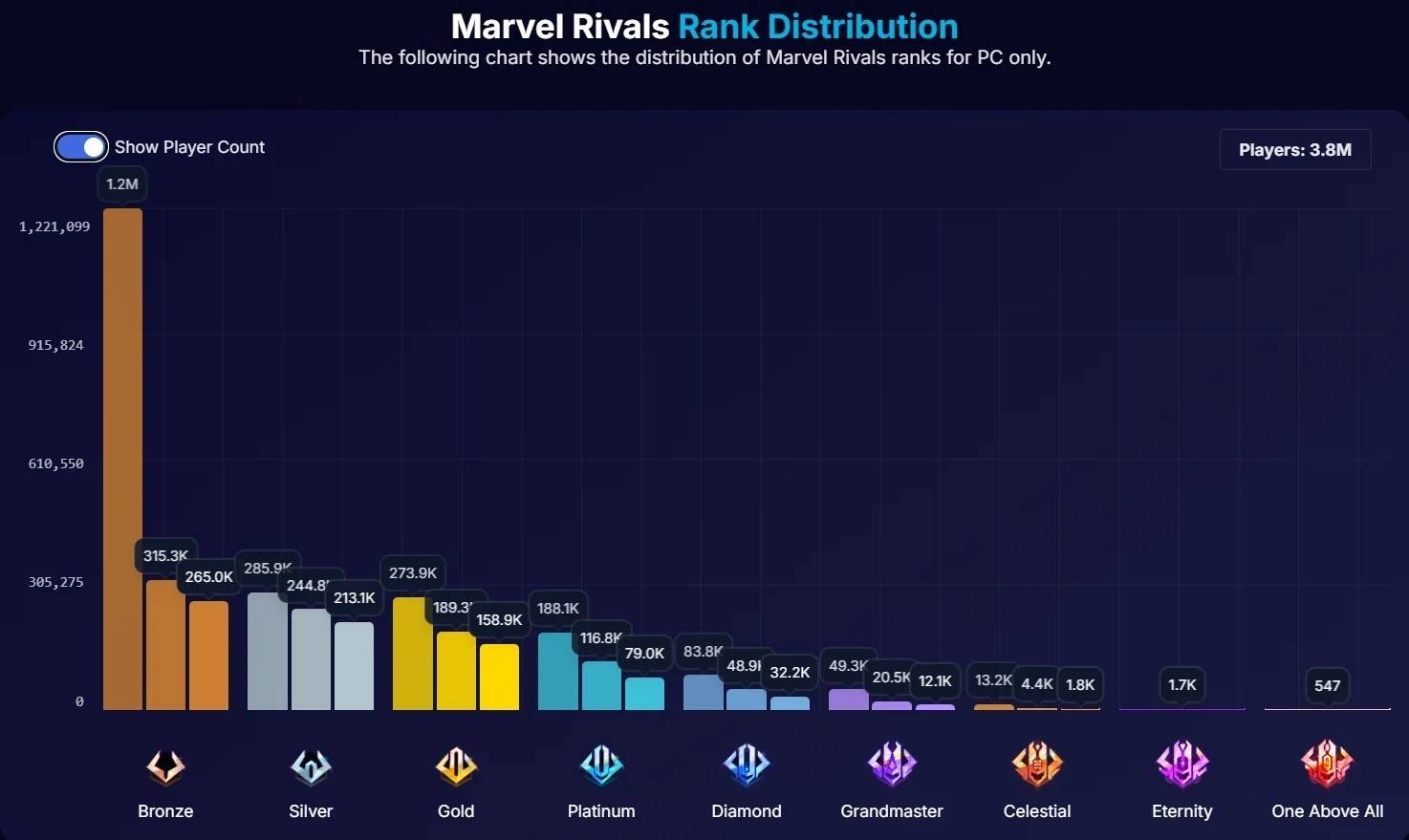 Marvel Rivals 순위 분배